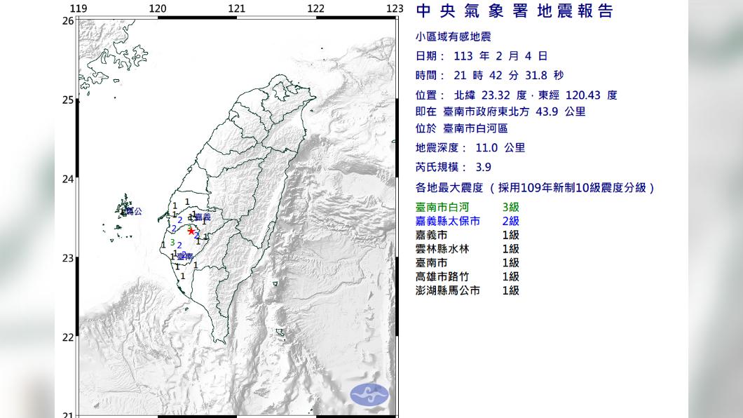 台南白河地牛翻身!規模3.9「極淺層地震」 最大震度3級