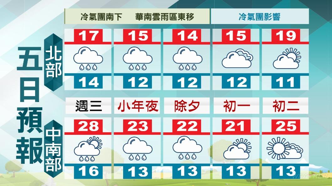 7日起各地陸續會轉為有短暫陣雨天氣。(圖/TVBS)