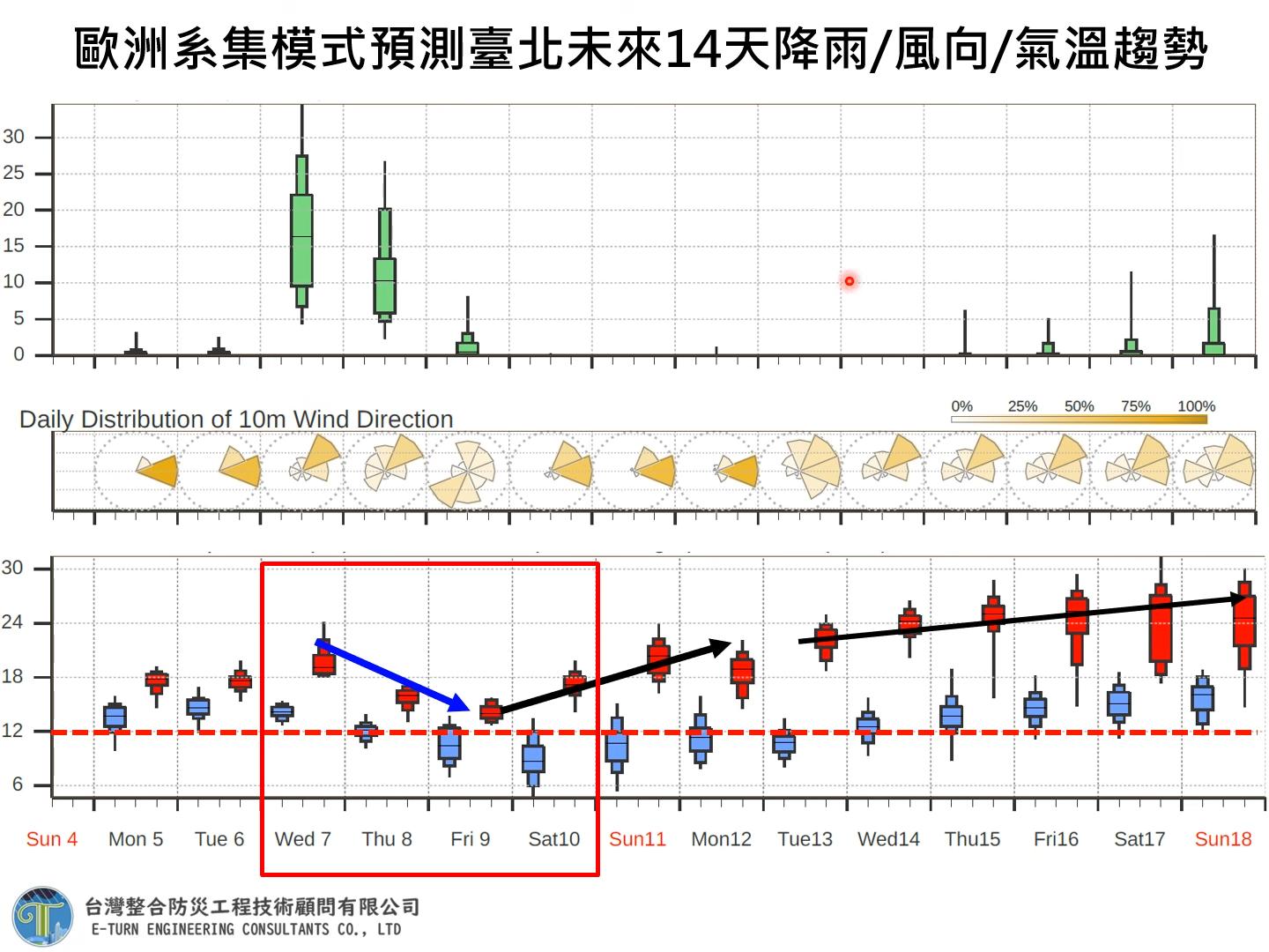 最冷落在初一至初二2天,恐只有7度。(圖/翻攝自賈新興YT)