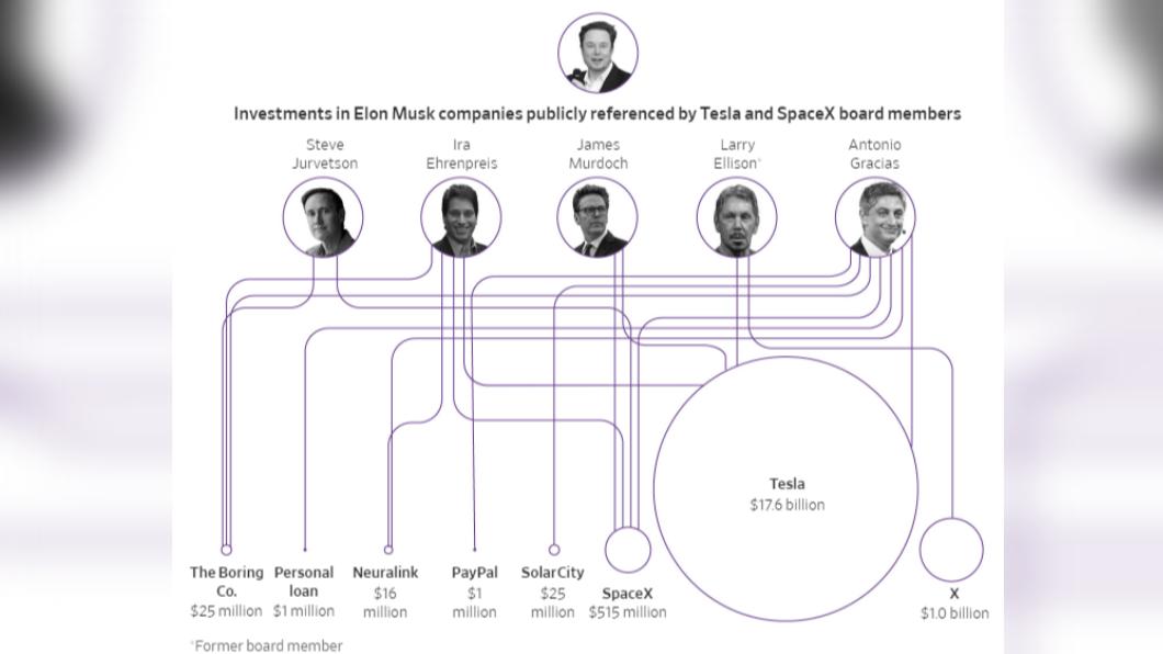 特斯拉和SpaceX董事投資馬斯克企業的金額。（圖／翻攝自《華爾街日報》）