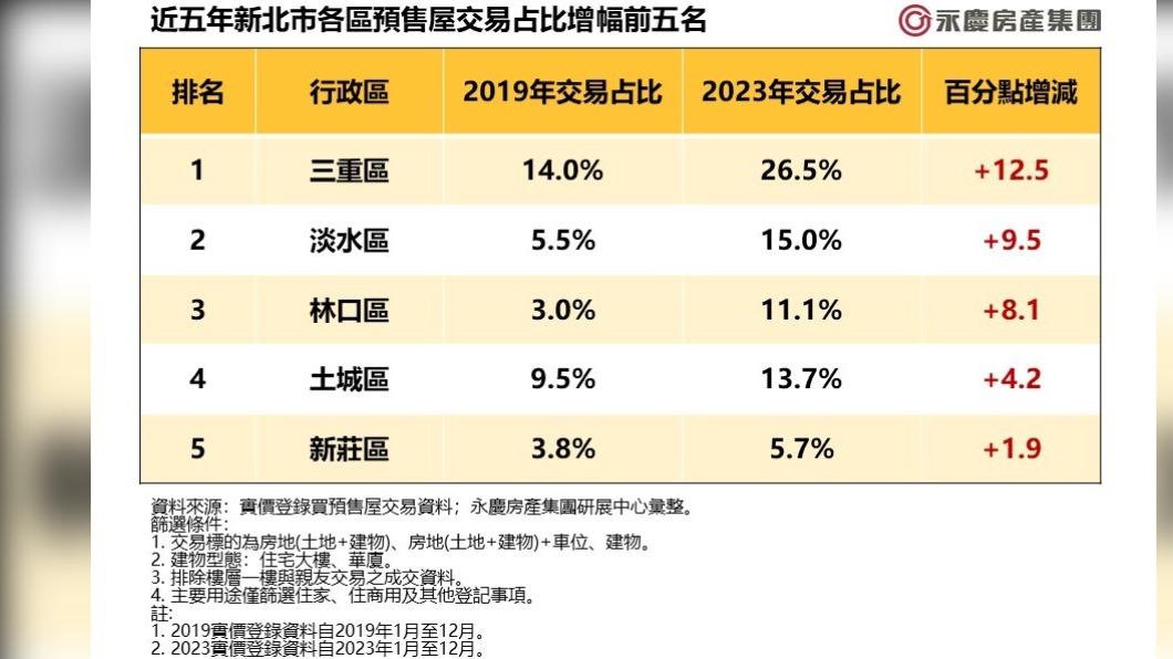 近五年新北市各區預售屋交易占比增幅前五名。(圖/永慶房產提供)