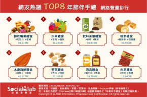 網友熱議 TOP8 年節伴手禮網路聲量排行圖。（圖／社群實驗室）