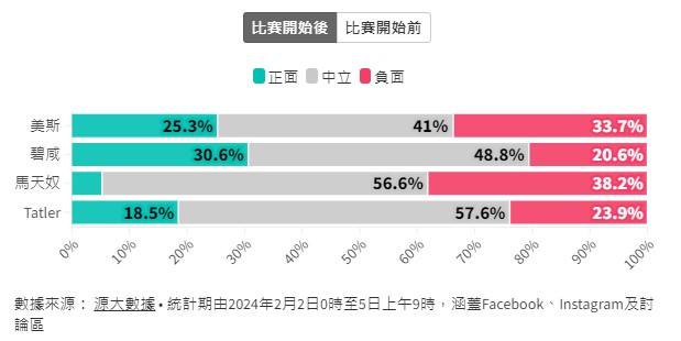 比賽開始後正、負面評價數據。(圖/源大數據提供)