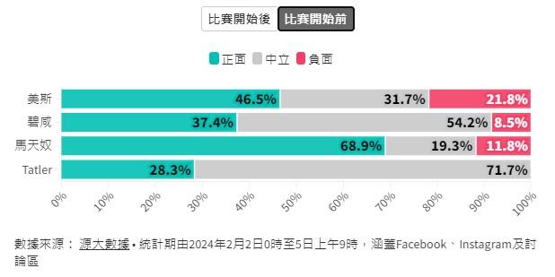 比賽開始前正、負面評價數據。(圖/源大數據提供)