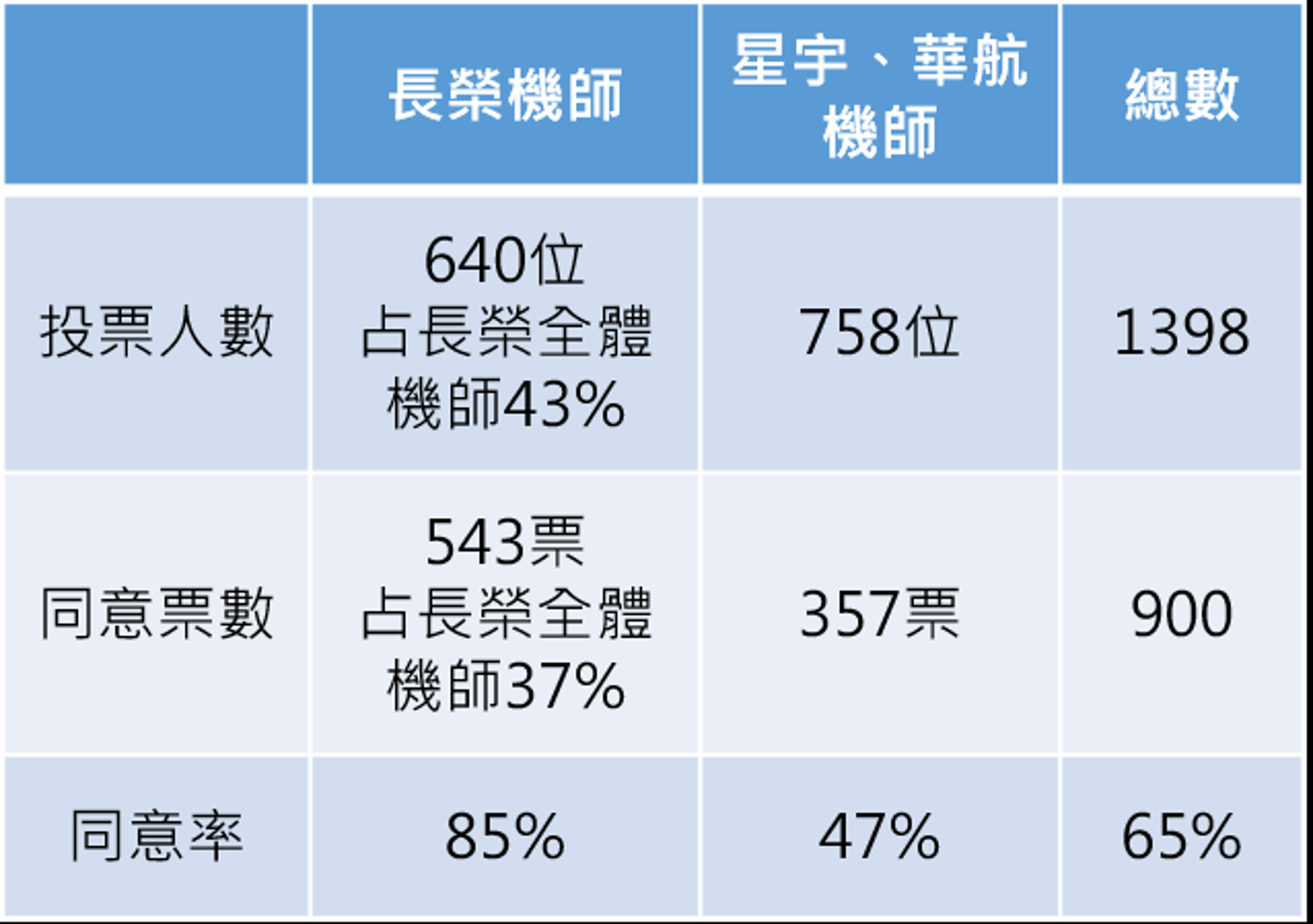 長榮罷工事件機師公會投票概況比較圖。（圖／鏡周刊）