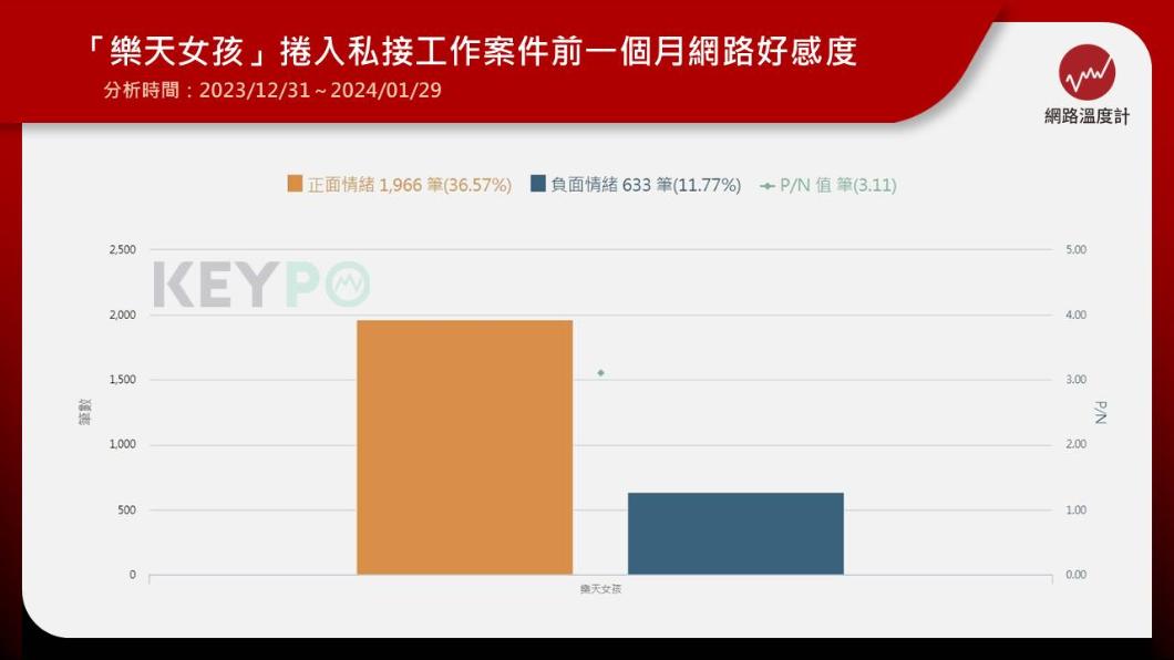 「樂天女孩私接工作案」前1個月正面聲量遠超過負面。（圖／網路溫度計）