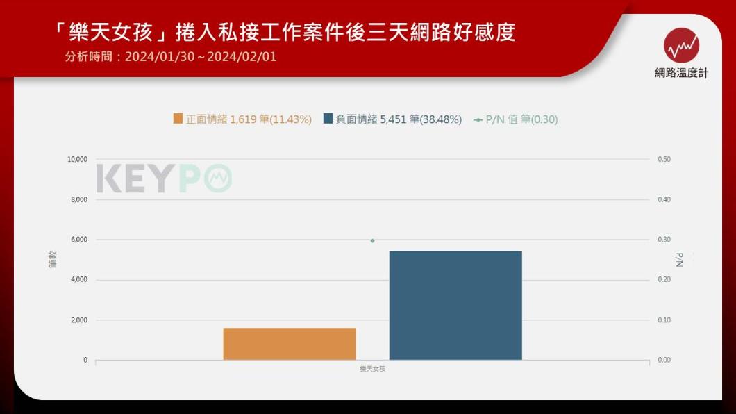 私接工作案後3天，樂天女孩負面聲量衝高。（圖／網路溫度計）