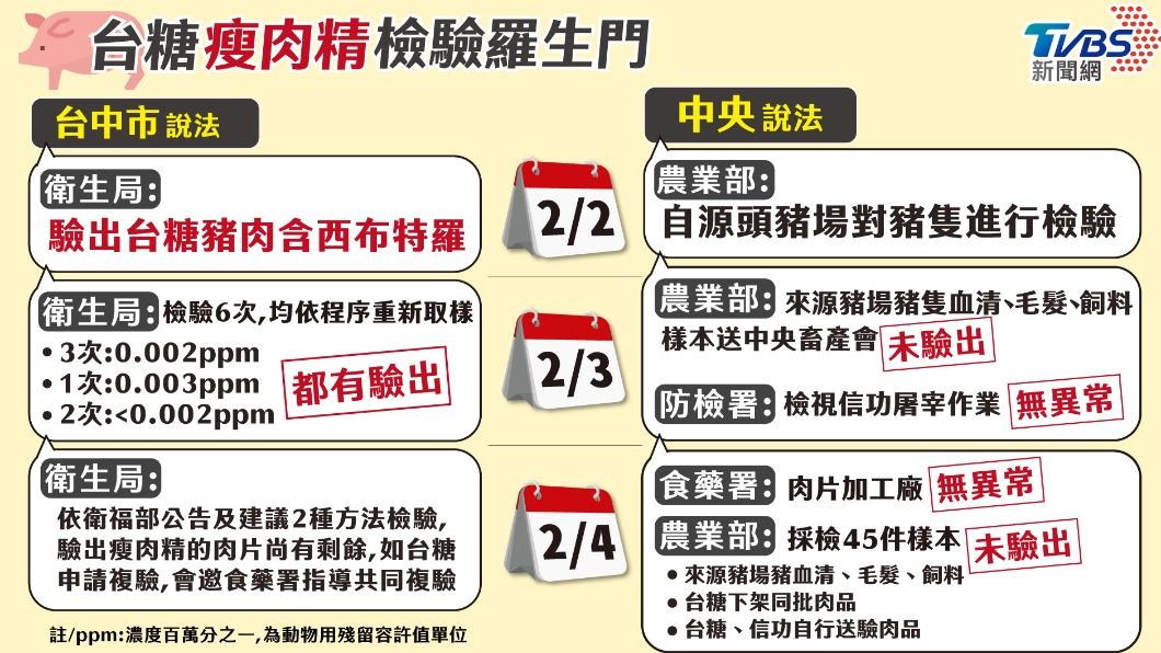 不斷更新/台糖瘦肉精豬肉羅生門時序一次看 王必勝質疑檢驗、盧秀燕駁斥