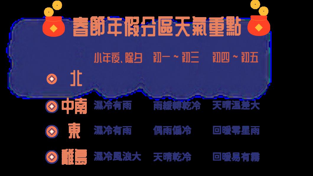 過年完整天氣「溜滑梯式降溫」 5張圖看春節分區天氣重點