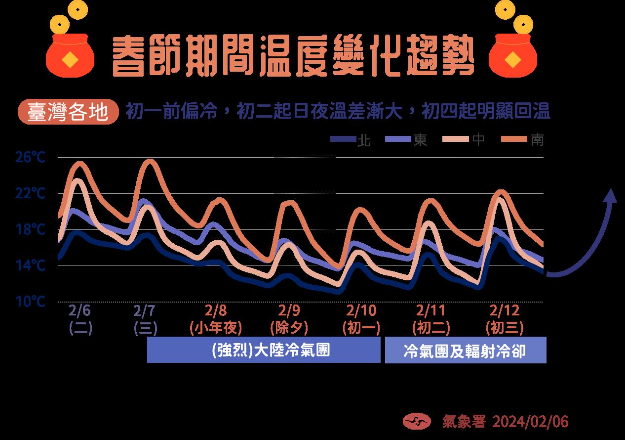 春節期間溫度變化趨勢。(圖/氣象署)