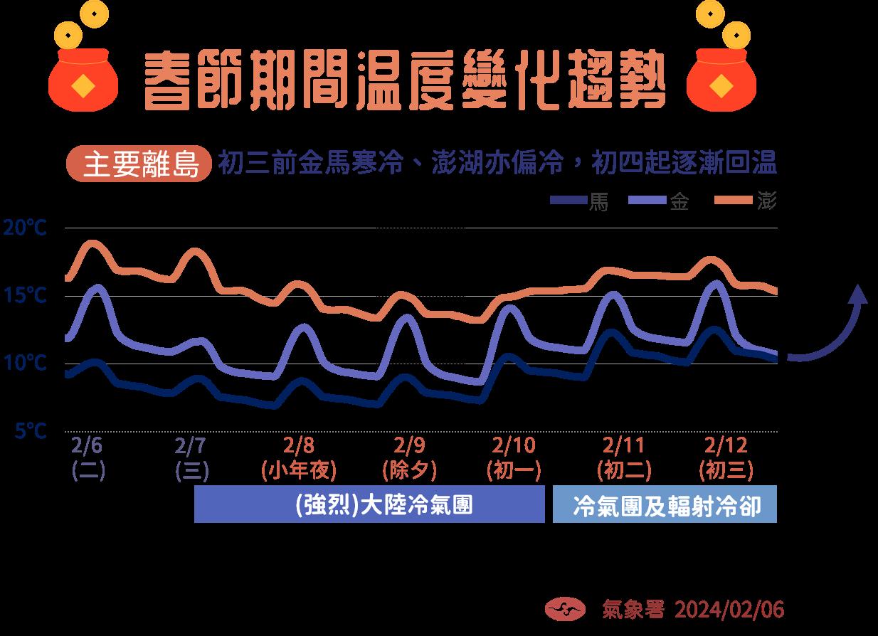 春節期間溫度變化趨勢。(圖/氣象署)
