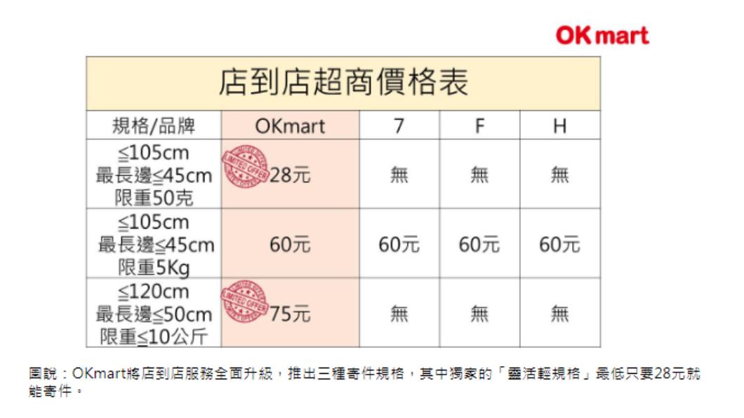 蝦皮與OK mart再度攜手合作,將寄件服務升級。(圖/OK mart提供)