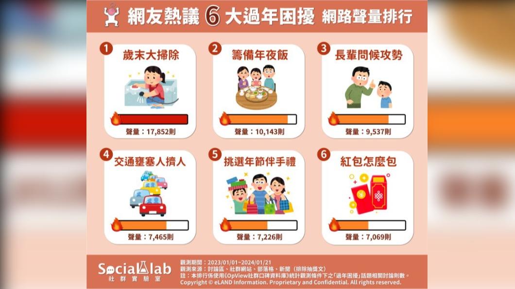 網友熱議過年困擾TOP6。（圖／社群實驗室）