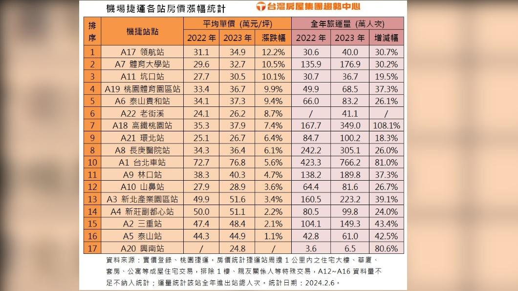機場捷運各站房價漲幅統計。(圖/臺灣房屋提供)