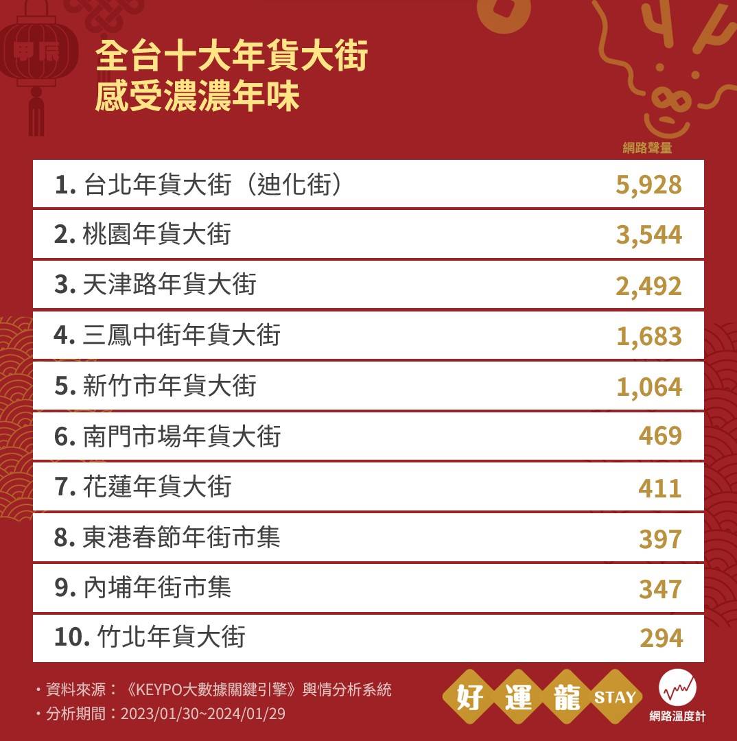 全台十大年貨大街。（圖／網路溫度計）