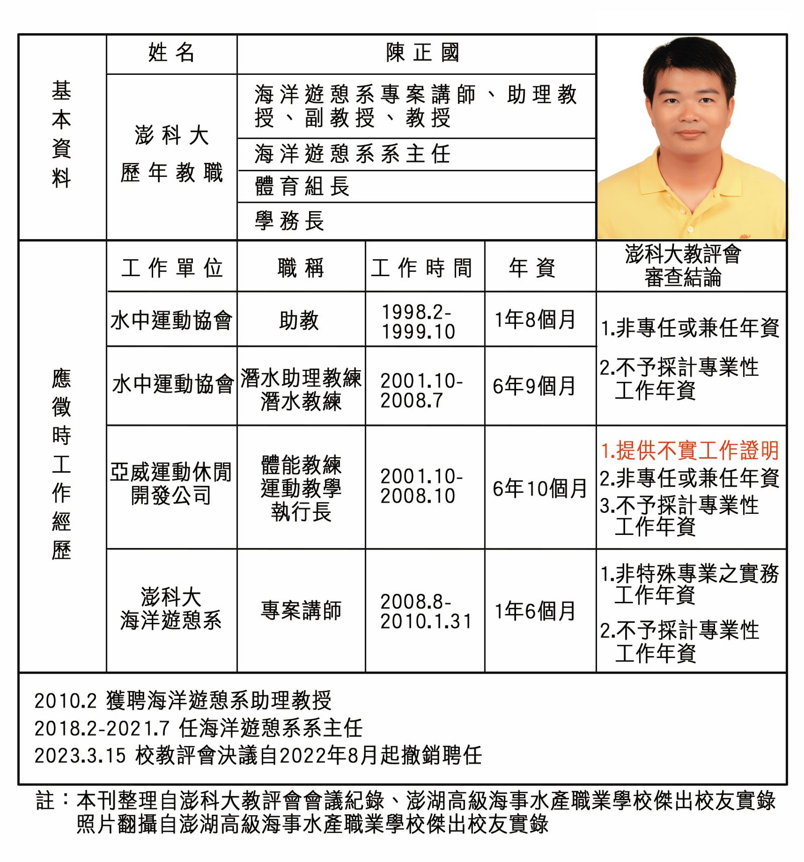 澎科大教評會審查直指陳正國當年應徵助理教授提供的履歷,竟找人造假工作證明,去年3月決議解聘。(圖/示意圖)