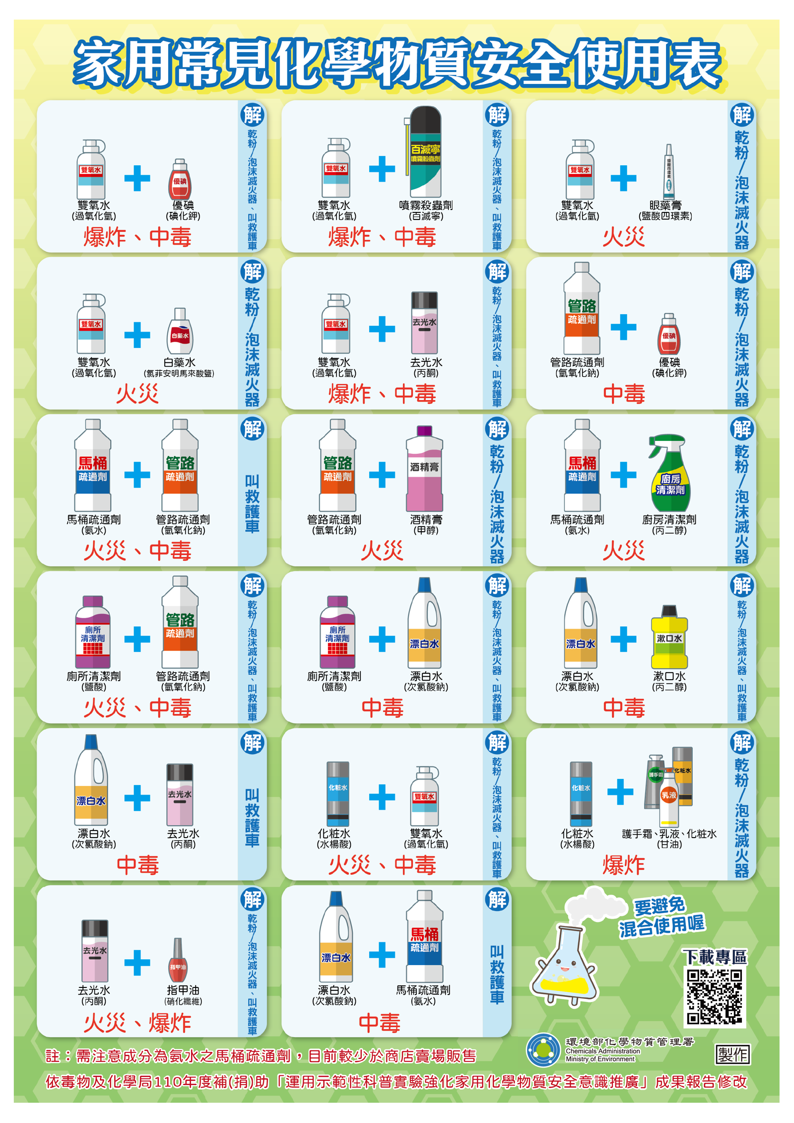 家裡常見化學物質安全使用表。（圖／北市環保局提供）