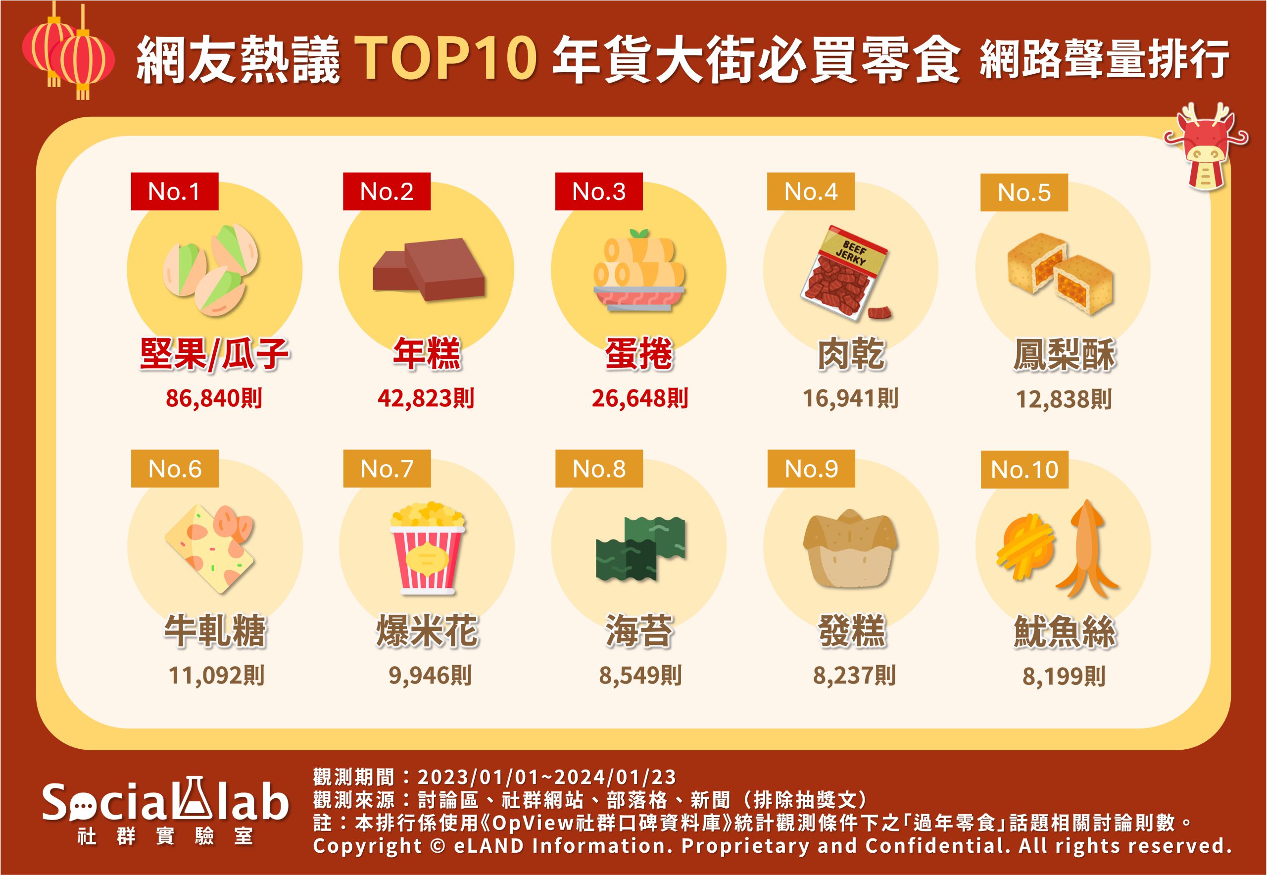 網友熱議TOP10年貨大街必買零食。(圖/社群實驗室)