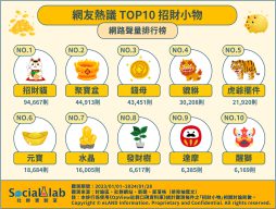 網友熱議招財小物TOP10。（圖／社群實驗室）