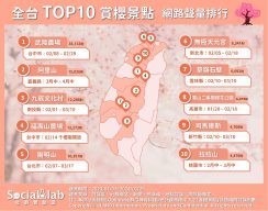 全台TOP10賞櫻景點。（圖／社群實驗室）