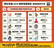 網友熱議2024春節強檔電影網路聲量排行榜。(圖/社群實驗室)