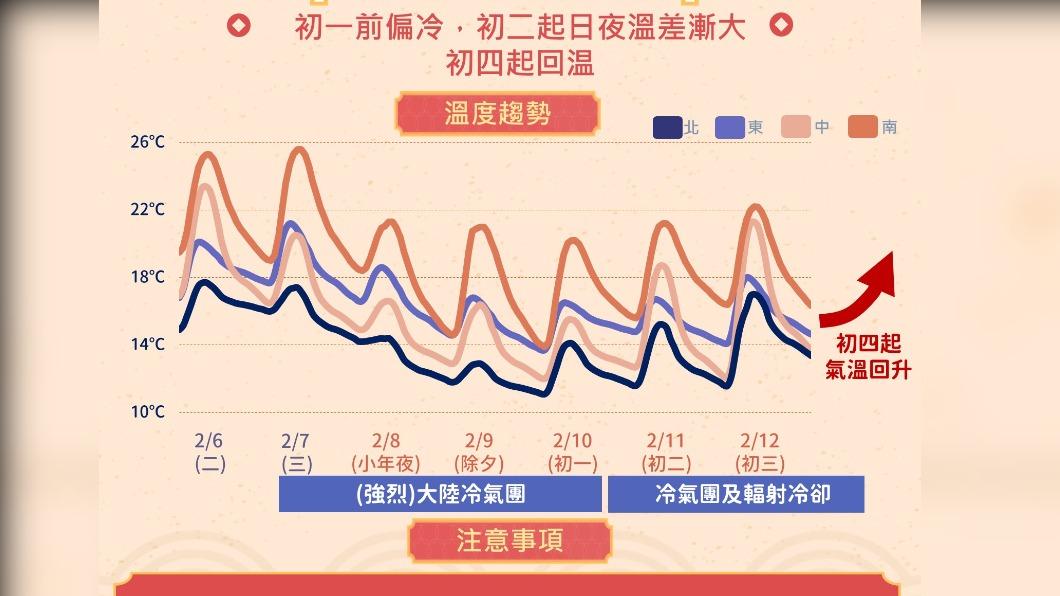 今全台有雨明除夕高山可望降雪 大年初一雨緩宜走春