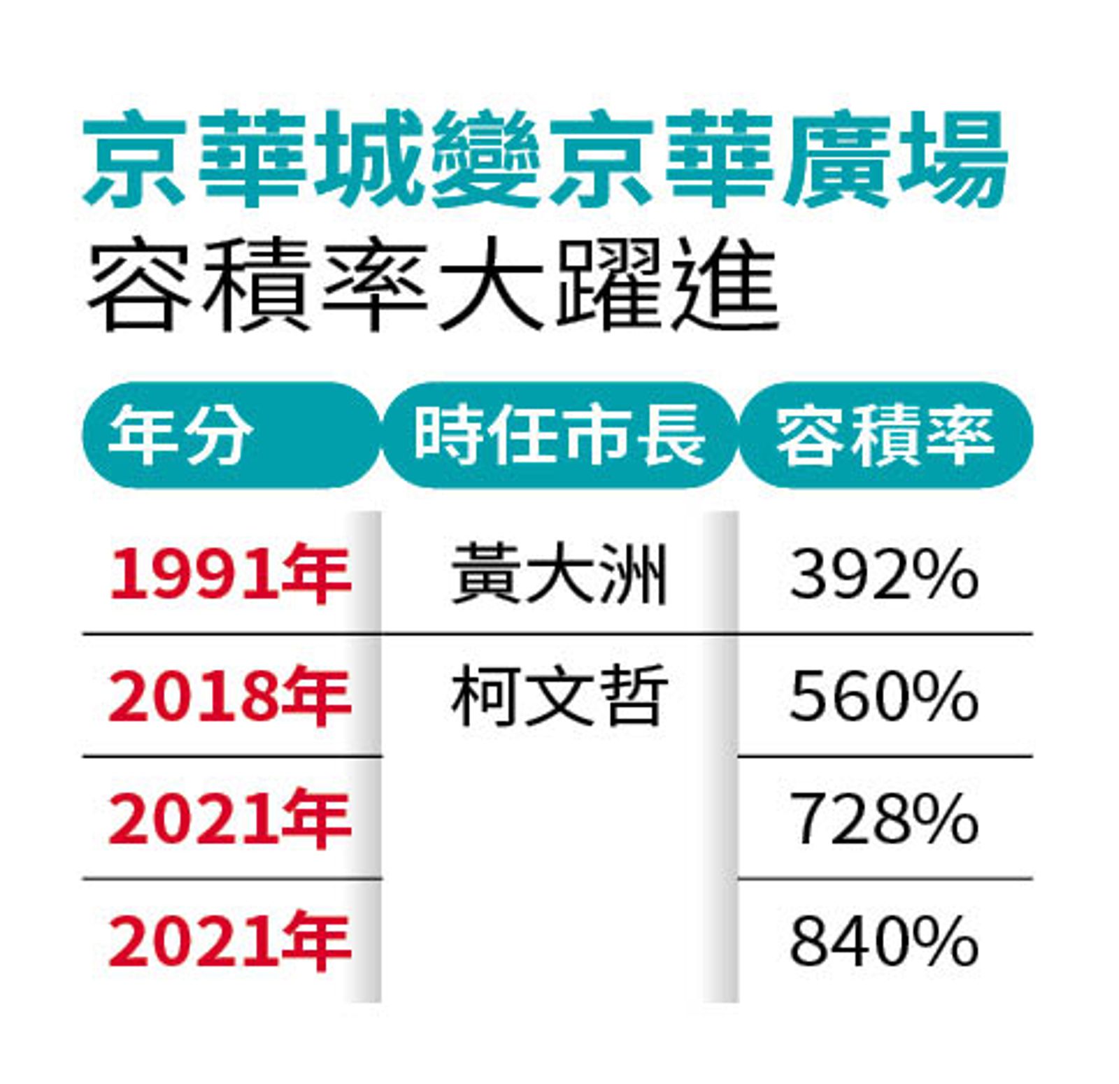 柯市府疑似圖利京華城。（圖／鏡週刊）
