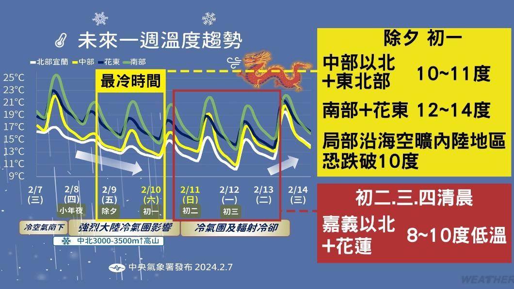 未來一週溫度趨勢。(圖/中央氣象署)