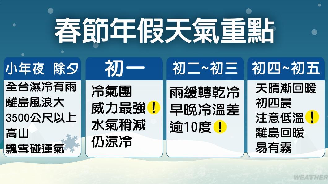 春節年假天氣重點。(圖/TVBS)