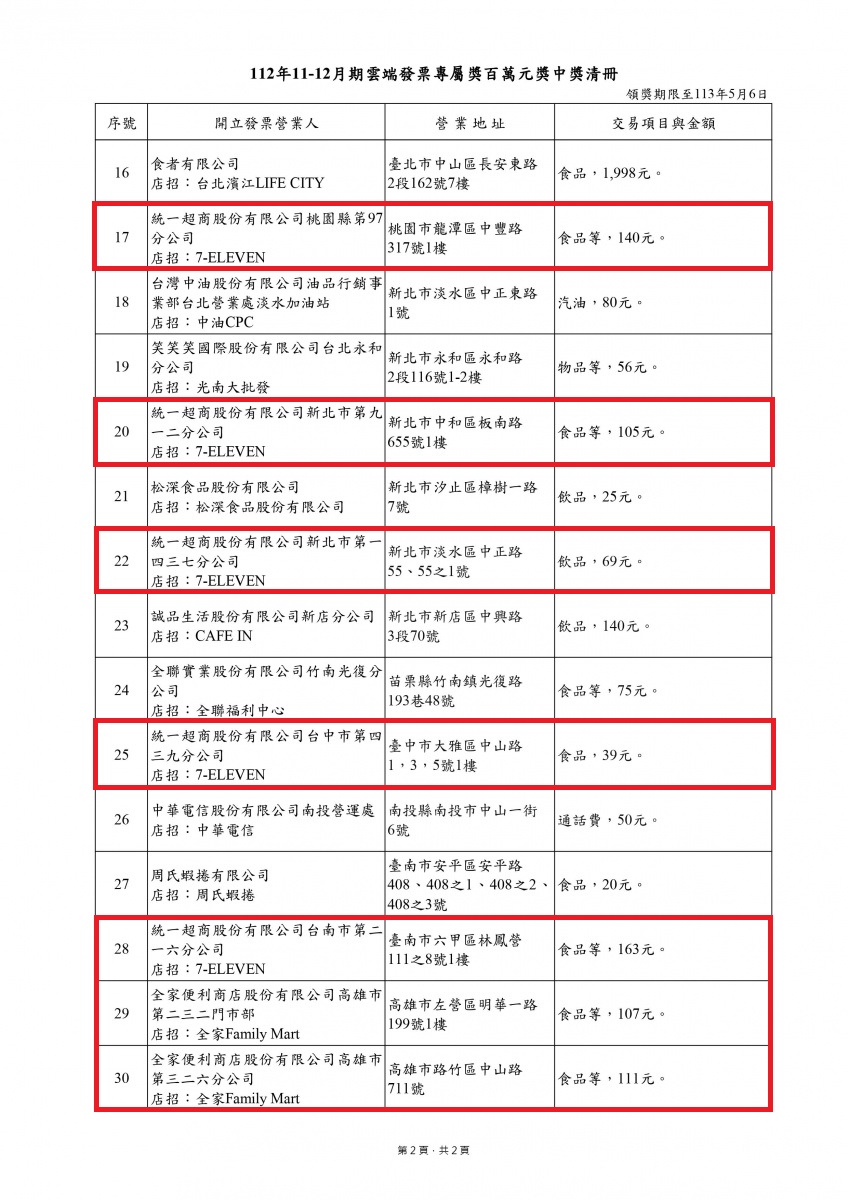 7-11為超商雲端發票百萬專屬獎最大贏家,開出8組。(圖/財政部)