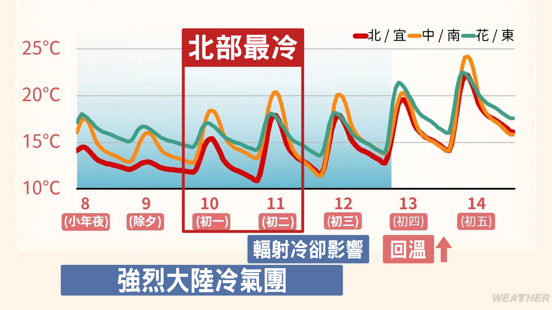 過年一路冷到初三，初四才逐漸回溫。（圖／TVBS）