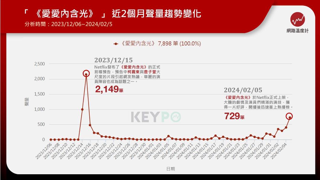 《愛愛內含光》近2個月聲量趨勢。(圖/網路溫度計)
