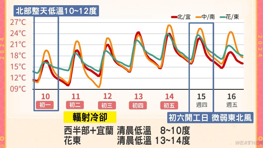 一週溫度變化。(圖/中央氣象署)
