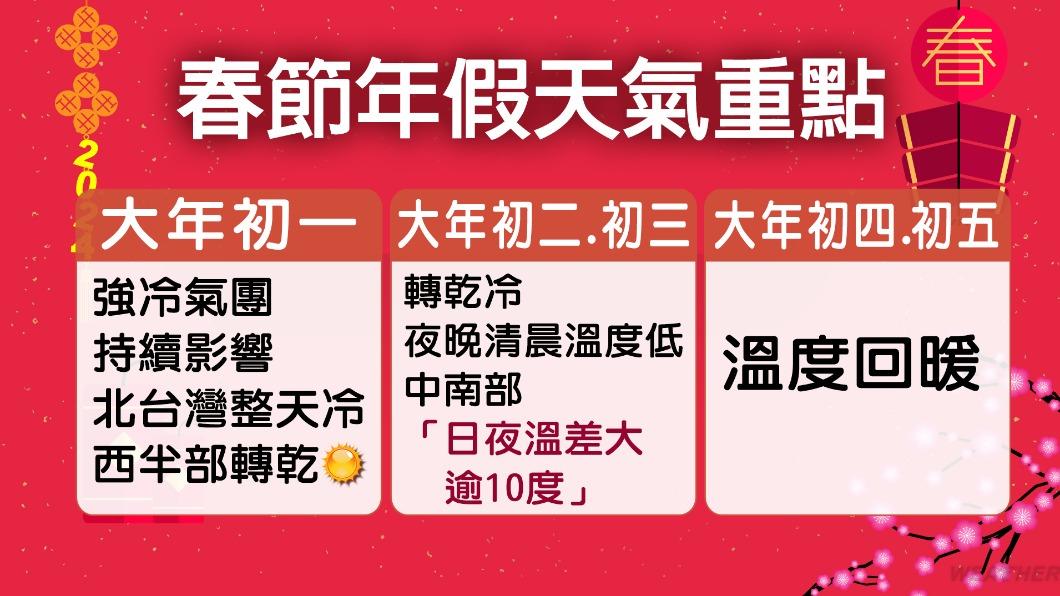 春節年假天氣重點。(圖/TVBS)