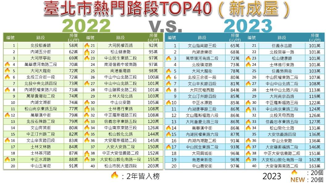 北市新成屋熱門路段TOP40「2022v.s.2023」比較表。(圖/北市地政局提供)