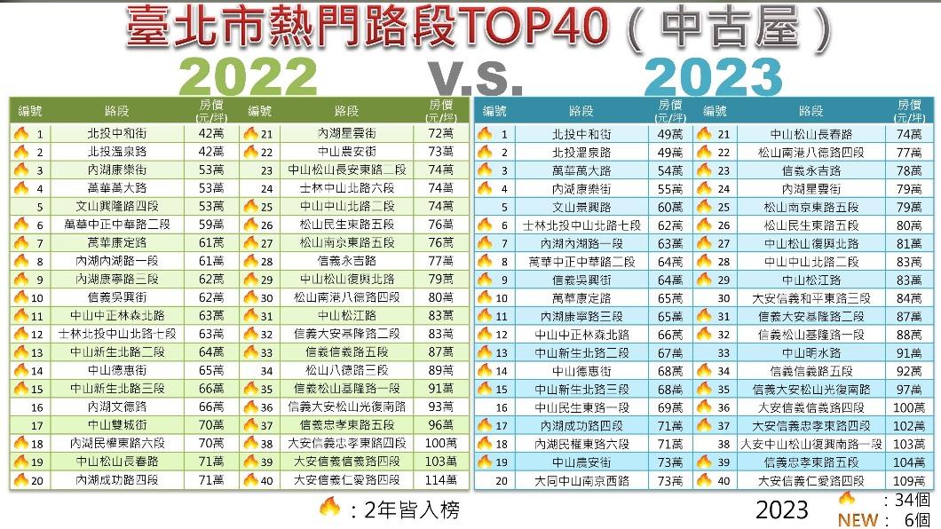北市中古屋熱門路段TOP40「2022v.s.2023」比較表。(圖/北市地政局提供)