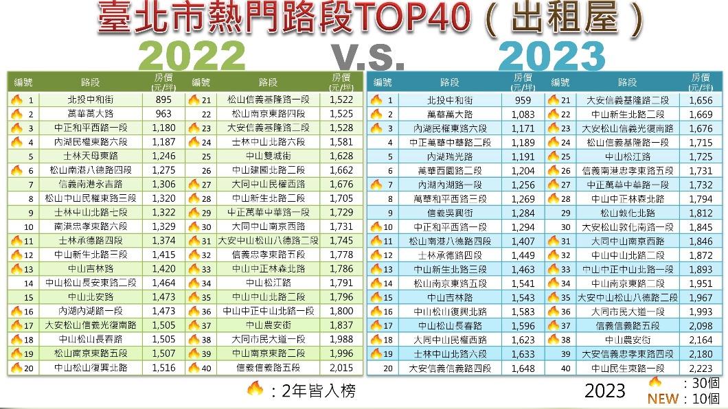 北市出租屋熱門路段TOP40「2022v.s.2023」比較表。(圖/北市地政局提供)