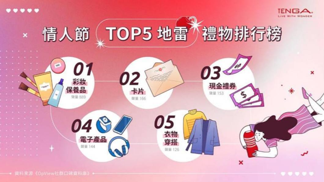 TENGA盤點出情人節前五名地雷禮物。(圖/TENGA提供)