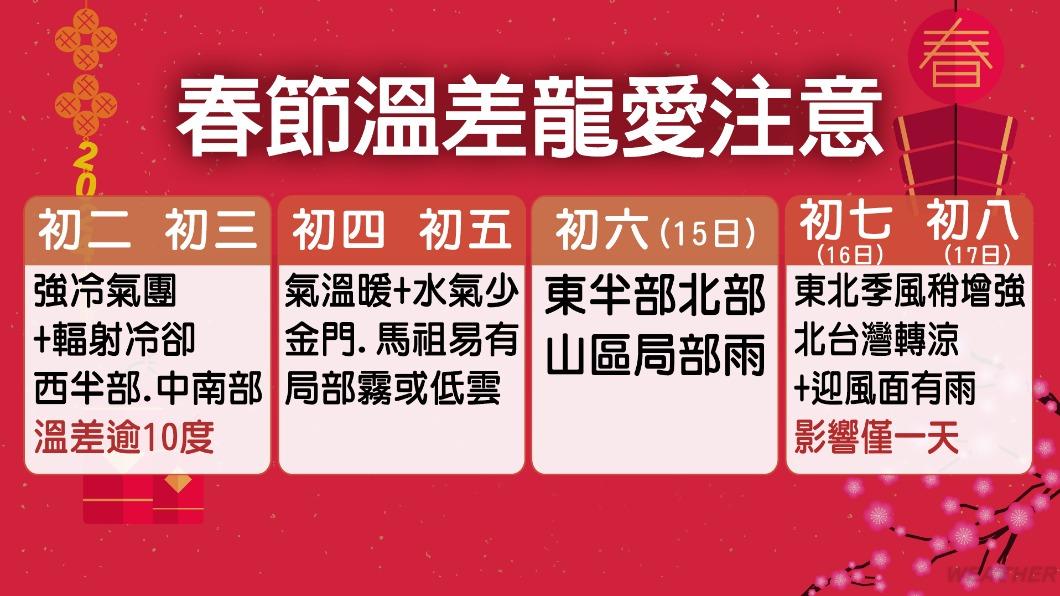 春節天氣概況。(圖/TVBS)