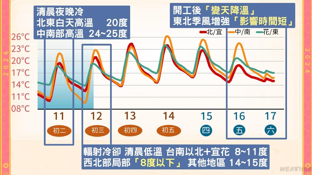 整週溫度變化。(圖/中央氣象署)
