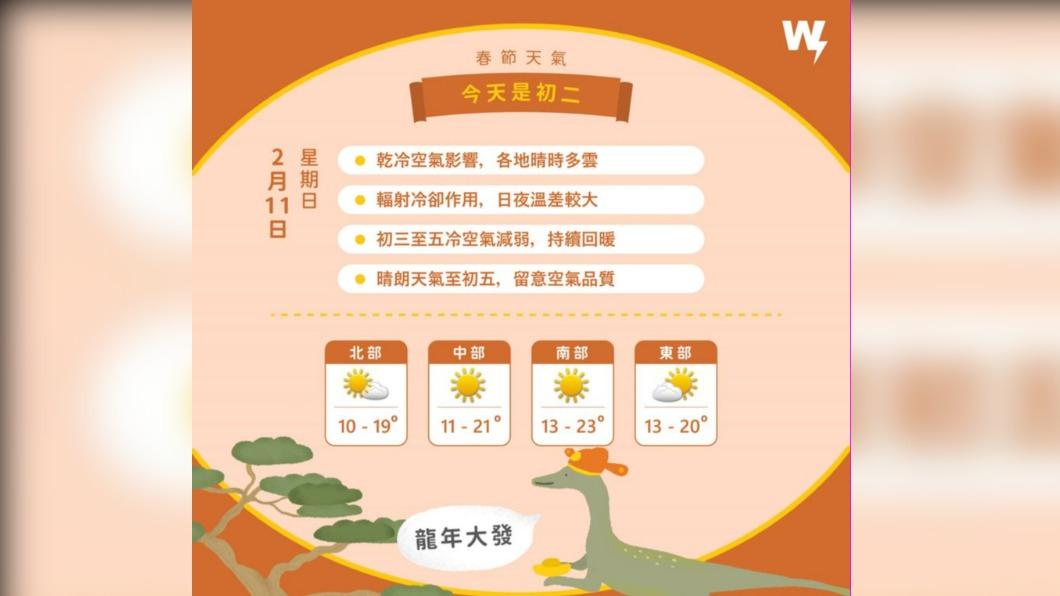 初二天氣。(圖/天氣風險公司提供)