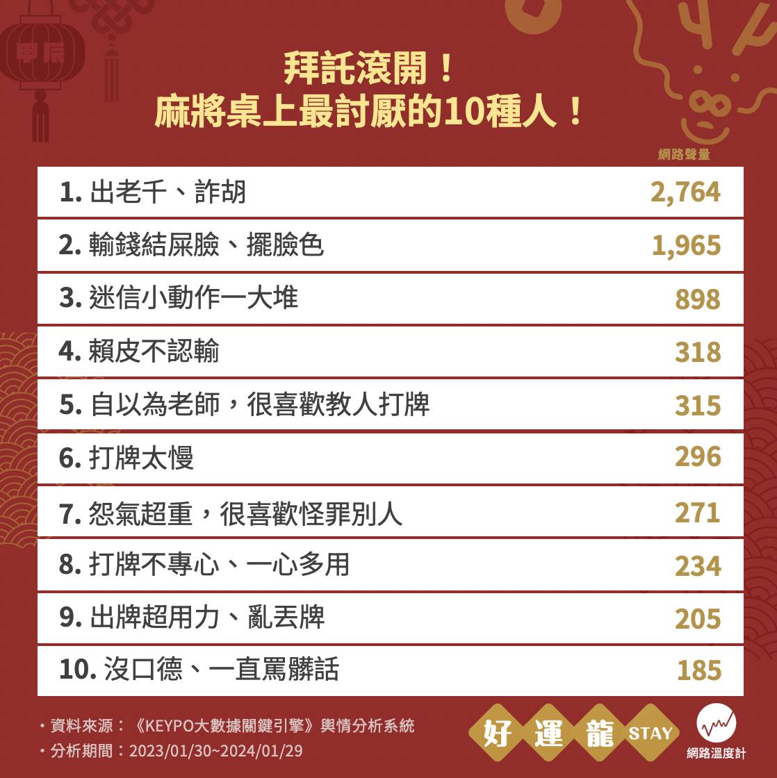 網提打麻將最討厭的10種人。(圖/網路溫度計)