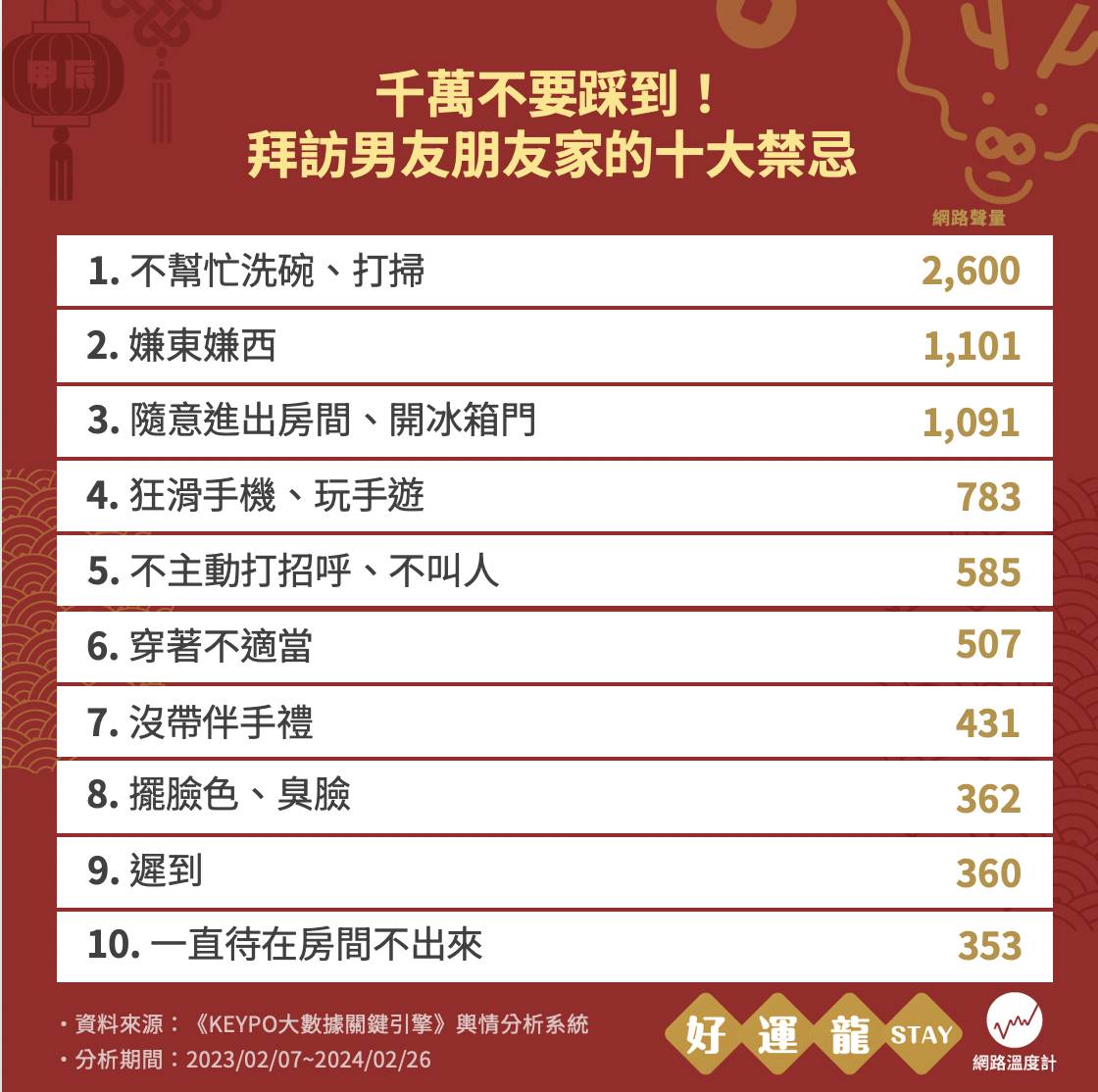 過年拜訪男女朋友家的十大禁忌。(圖/網路溫度計)