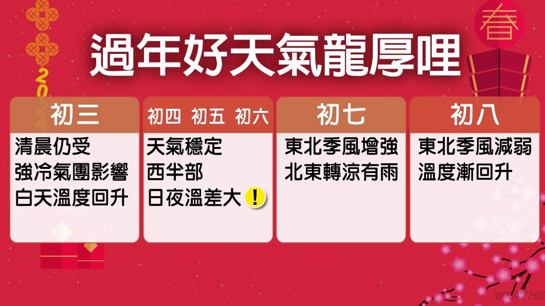 初三天氣-初三-大年初三-初三 天氣-本週 天氣-初三初四天氣-天氣-天氣預報-回暖時間-回暖-冷空氣-低溫-低溫特報