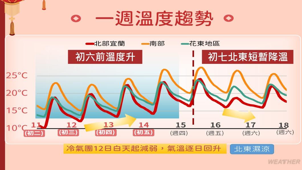 初三天氣-初三-大年初三-初三 天氣-本週 天氣-初三初四天氣-天氣-天氣預報-回暖時間-回暖-冷空氣-低溫-低溫特報