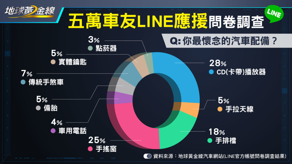 CD/卡帶播放器是最讓人懷念的配備。(圖/地球黃金線)