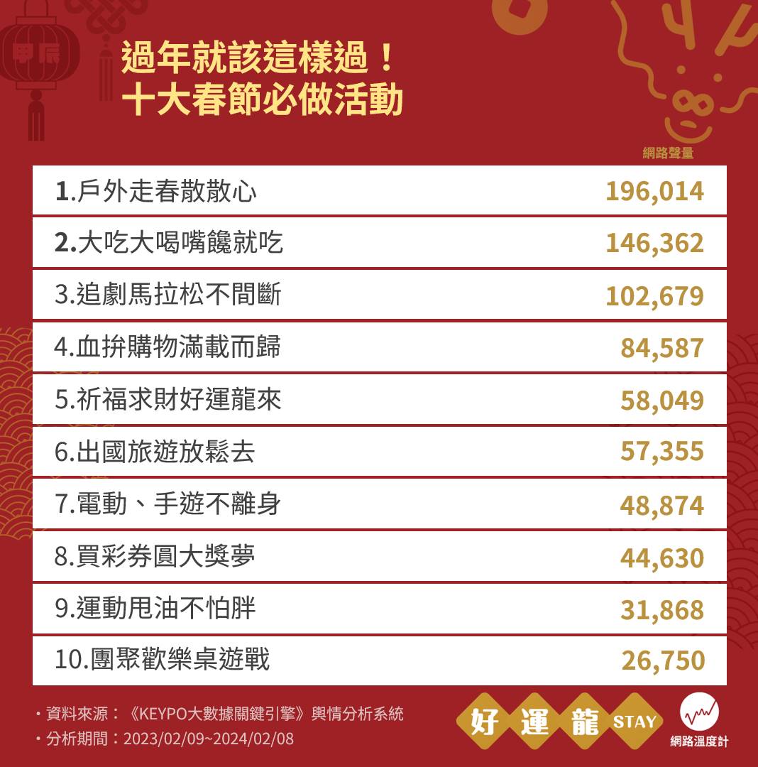 十大春節必做活動清單。(圖/網路溫度計)
