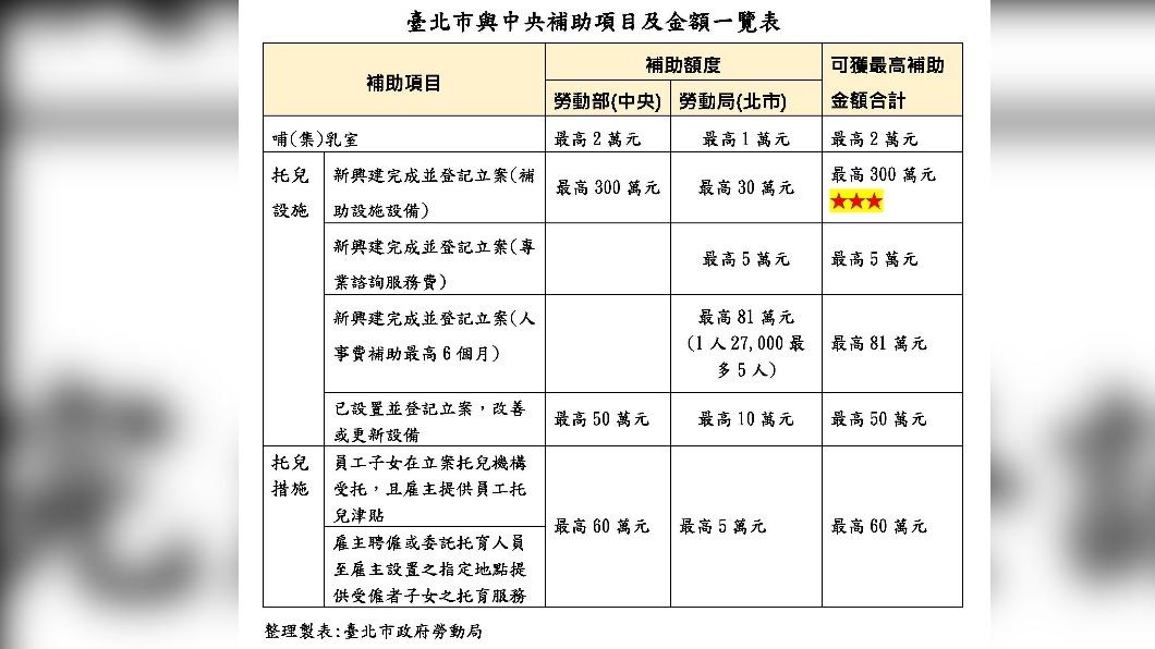 北市與中央補助企業設置哺乳室、托兒設施項目及金額表。(圖/北市勞動局提供)