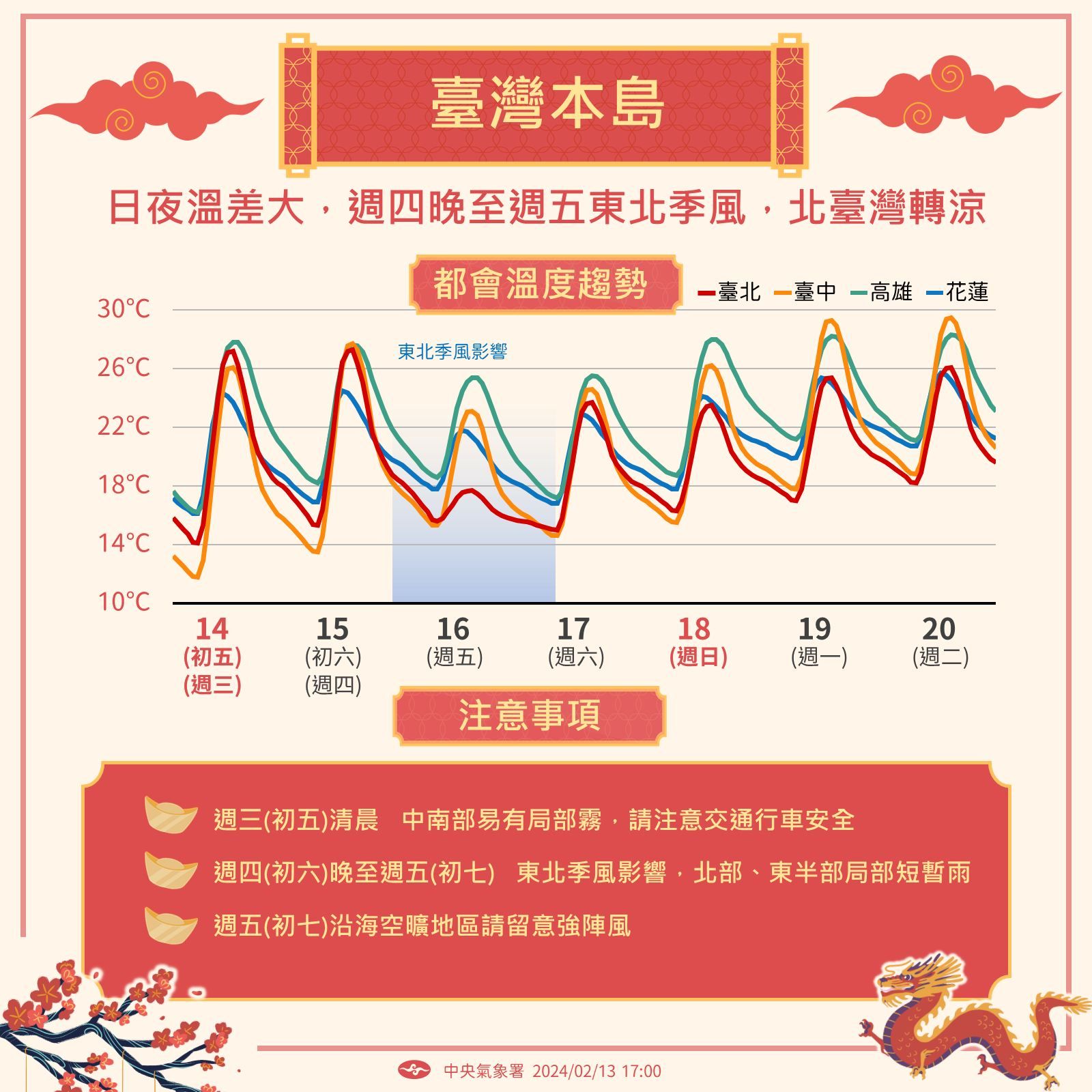 初五天氣-初五-大年初五-初五 天氣-本週 天氣-初五初六天氣-天氣-天氣預報-回暖時間-回暖-冷空氣-低溫-低溫特報