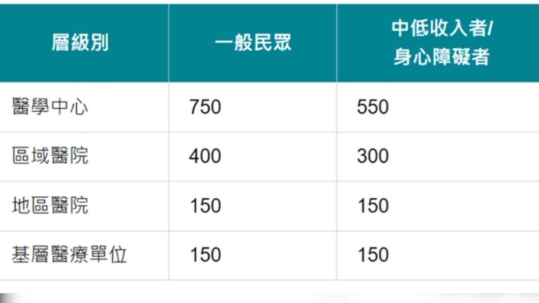 醫學中心急診基本部分負擔。(圖/健保署提供)